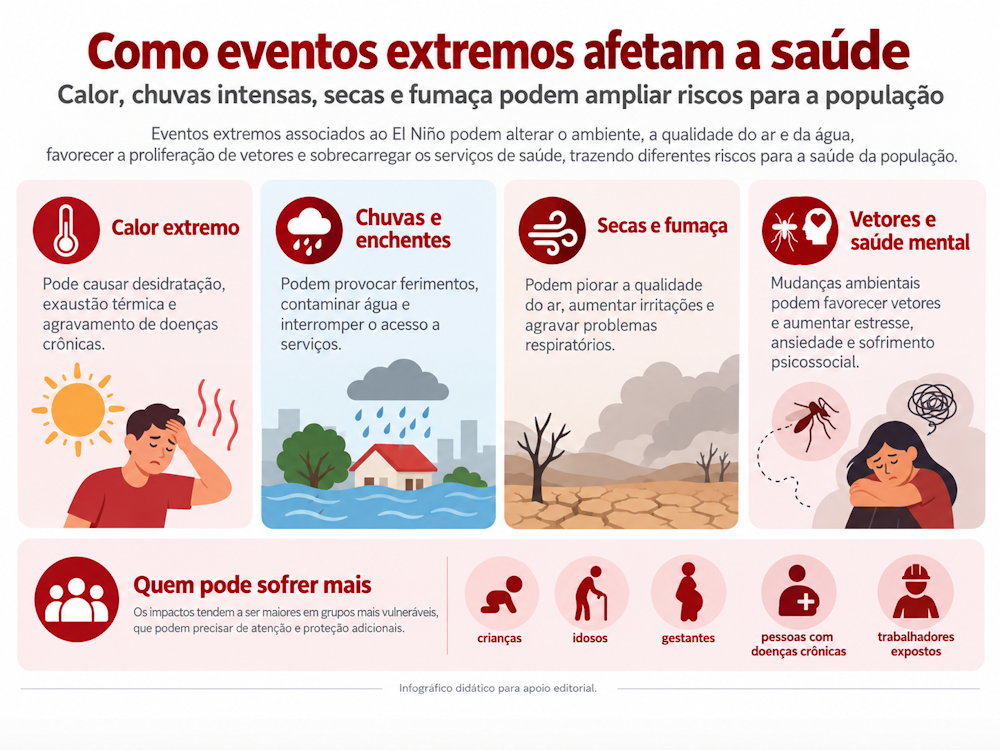 Infográfico sobre como calor extremo, enchentes, secas, fumaça e outros eventos climáticos podem afetar a saúde