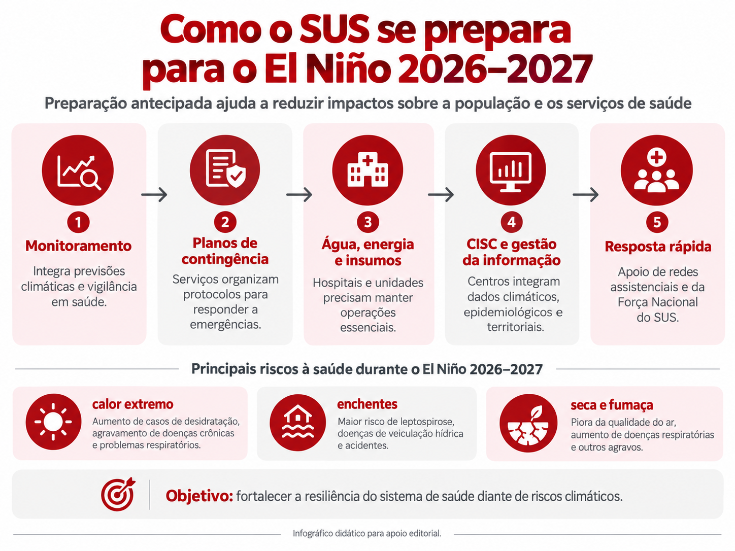 Infográfico sobre como o SUS se prepara para os impactos do El Niño 2026–2027