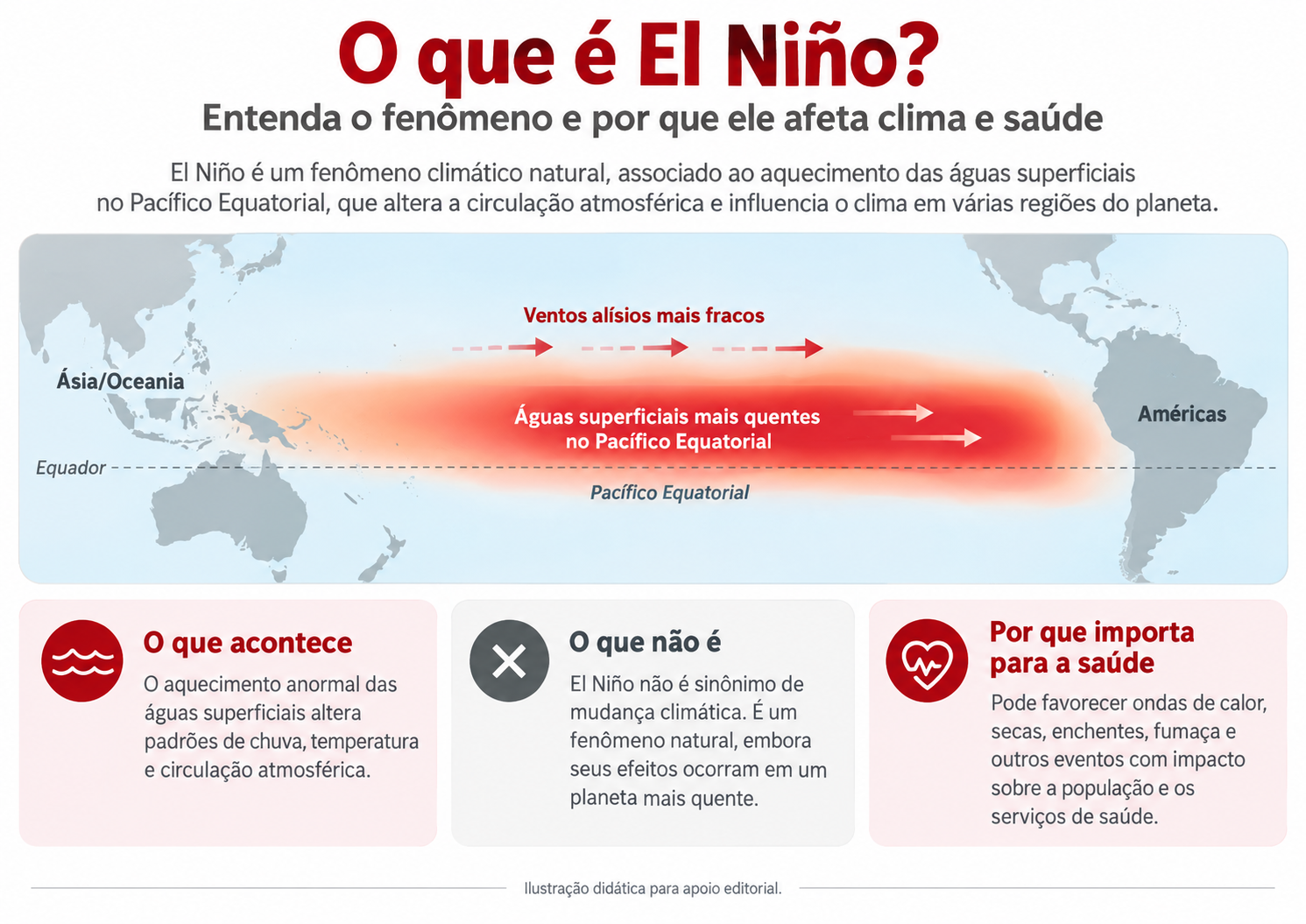 Infográfico explicando o que é o El Niño e o aquecimento das águas do Oceano Pacífico Equatorial
